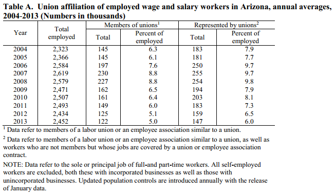 Arizona union membership rate ranks 41st in nation
